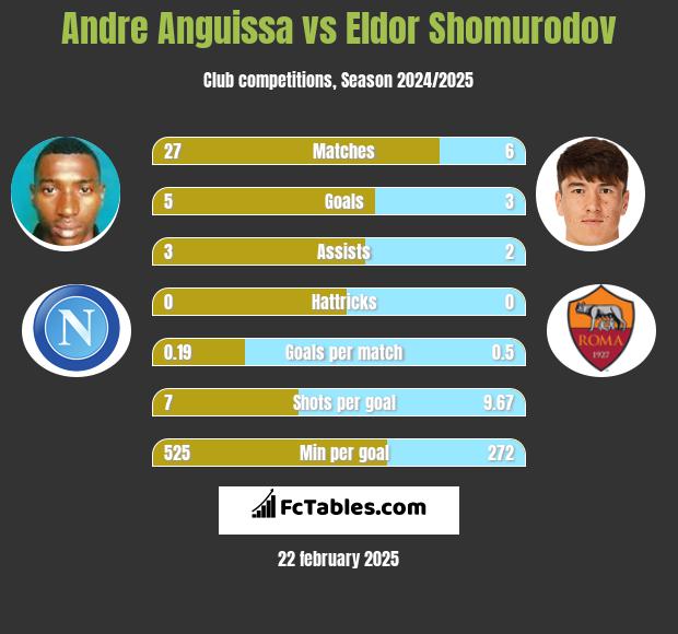 Andre Anguissa vs Eldor Shomurodov h2h player stats