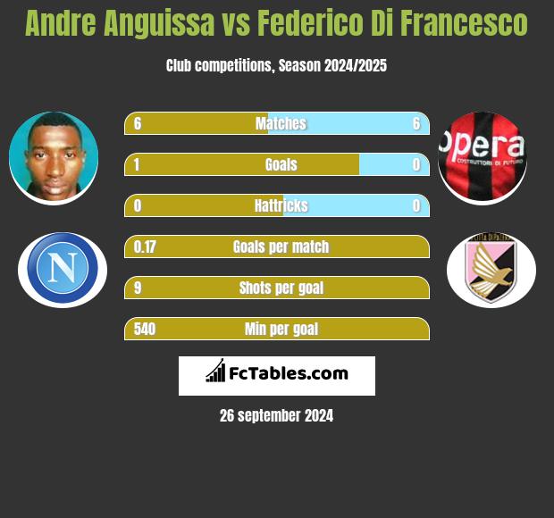 Andre Anguissa vs Federico Di Francesco h2h player stats