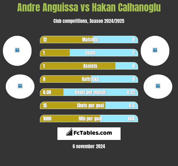 Andre Anguissa vs Hakan Calhanoglu h2h player stats