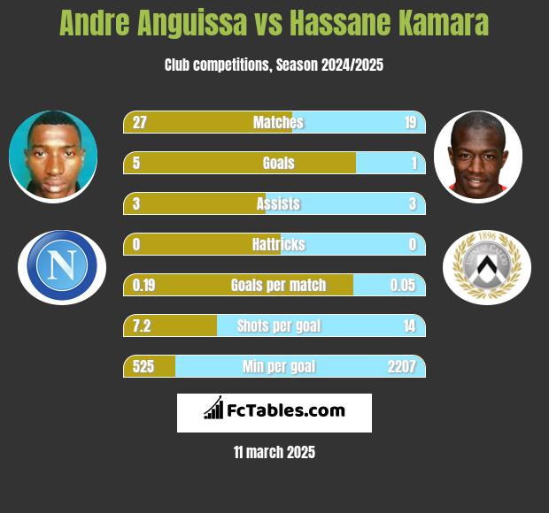 Andre Anguissa vs Hassane Kamara h2h player stats