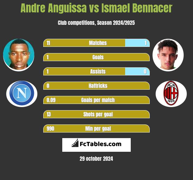 Andre Anguissa vs Ismael Bennacer h2h player stats