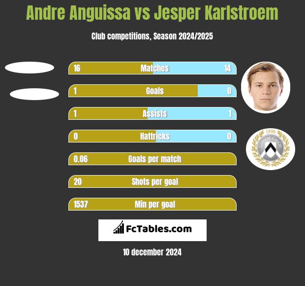 Andre Anguissa vs Jesper Karlstroem h2h player stats