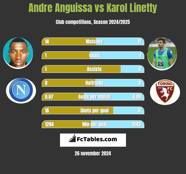 Andre Anguissa vs Karol Linetty h2h player stats