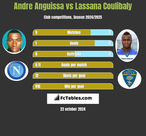 Andre Anguissa vs Lassana Coulibaly h2h player stats