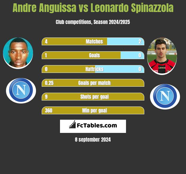 Andre Anguissa vs Leonardo Spinazzola h2h player stats