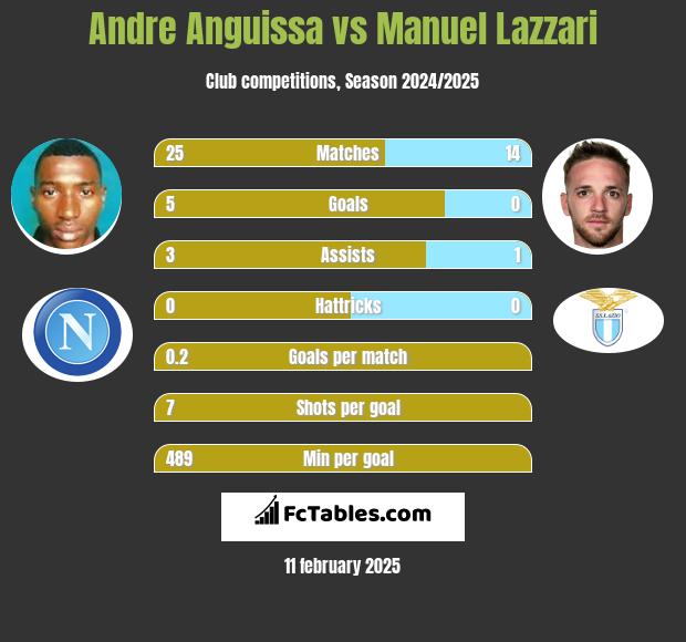 Andre Anguissa vs Manuel Lazzari h2h player stats