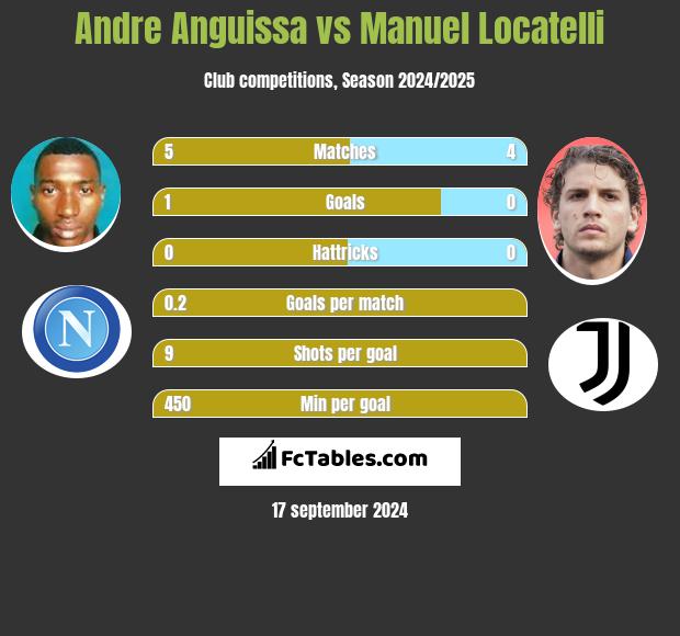 Andre Anguissa vs Manuel Locatelli h2h player stats