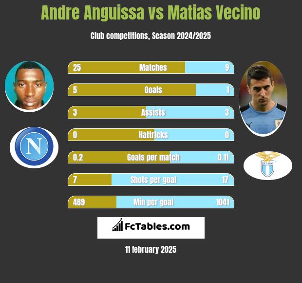 Andre Anguissa vs Matias Vecino h2h player stats