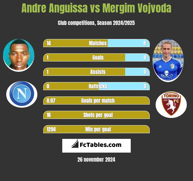 Andre Anguissa vs Mergim Vojvoda h2h player stats