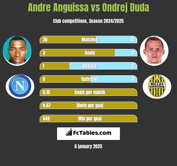 Andre Anguissa vs Ondrej Duda h2h player stats