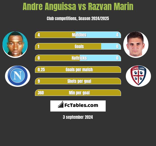 Andre Anguissa vs Razvan Marin h2h player stats