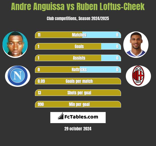 Andre Anguissa vs Ruben Loftus-Cheek h2h player stats