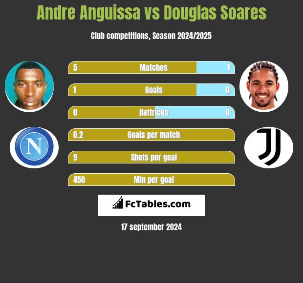 Andre Anguissa vs Douglas Soares h2h player stats