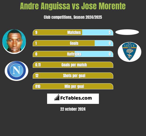 Andre Anguissa vs Jose Morente h2h player stats