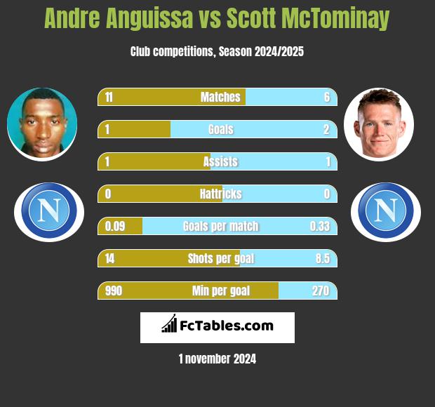 Andre Anguissa vs Scott McTominay h2h player stats