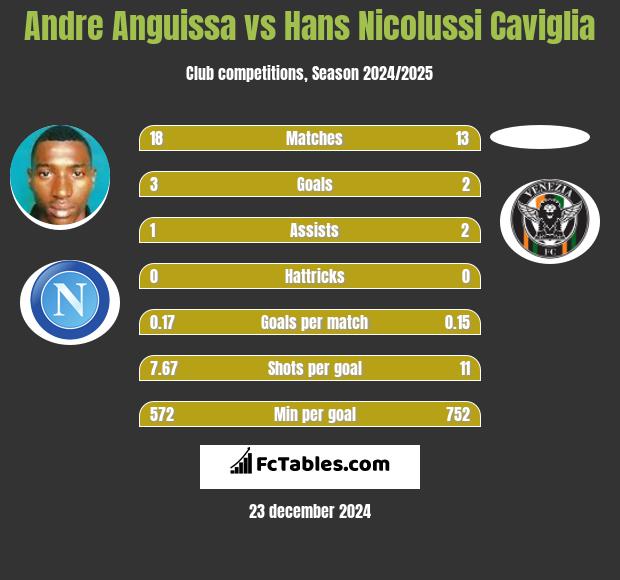 Andre Anguissa vs Hans Nicolussi Caviglia h2h player stats