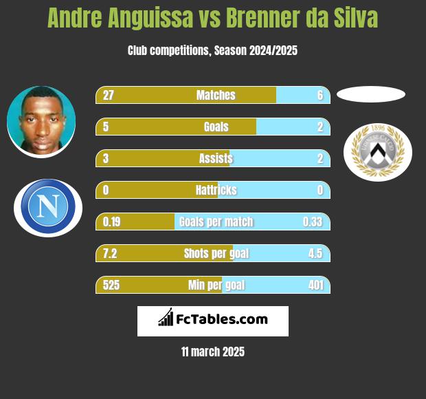 Andre Anguissa vs Brenner da Silva h2h player stats