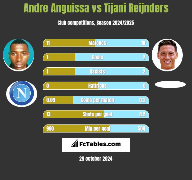 Andre Anguissa vs Tijani Reijnders h2h player stats