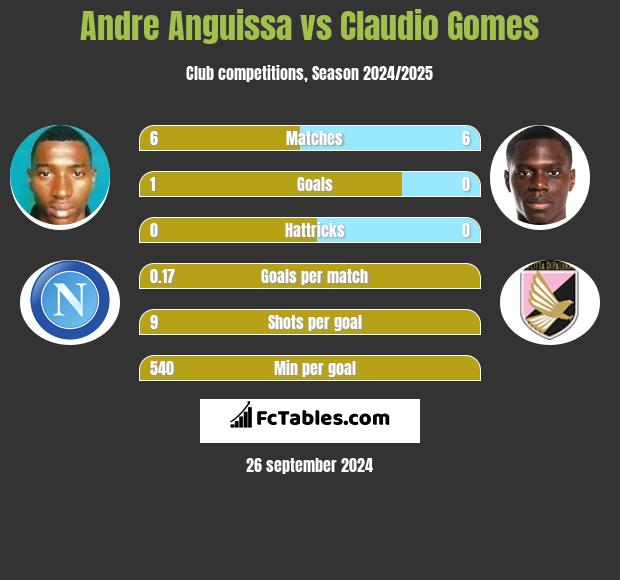 Andre Anguissa vs Claudio Gomes h2h player stats