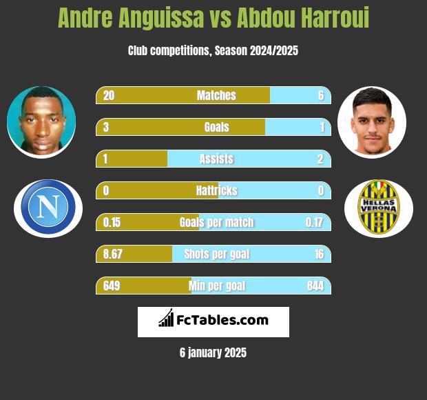 Andre Anguissa vs Abdou Harroui h2h player stats