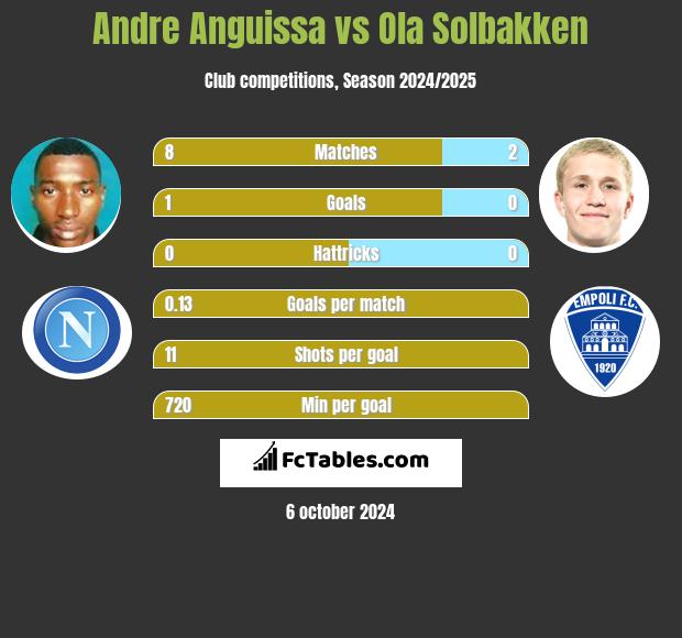 Andre Anguissa vs Ola Solbakken h2h player stats