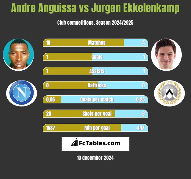 Andre Anguissa vs Jurgen Ekkelenkamp h2h player stats