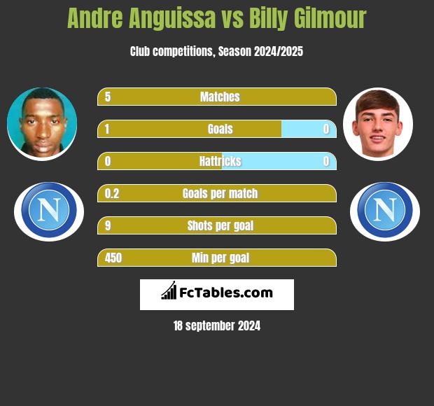 Andre Anguissa vs Billy Gilmour h2h player stats