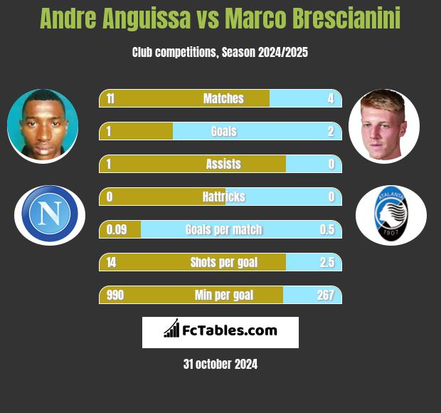 Andre Anguissa vs Marco Brescianini h2h player stats