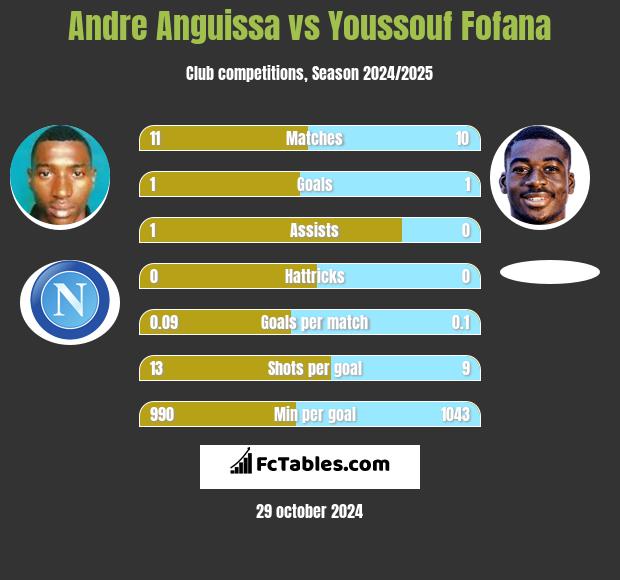 Andre Anguissa vs Youssouf Fofana h2h player stats