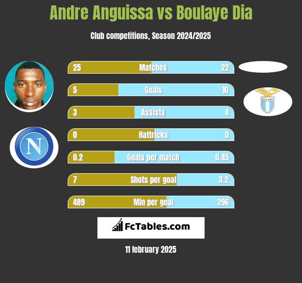 Andre Anguissa vs Boulaye Dia h2h player stats