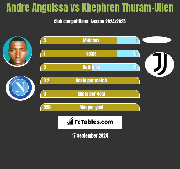 Andre Anguissa vs Khephren Thuram-Ulien h2h player stats