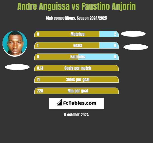 Andre Anguissa vs Faustino Anjorin h2h player stats