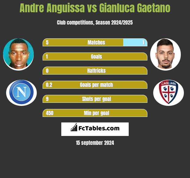 Andre Anguissa vs Gianluca Gaetano h2h player stats