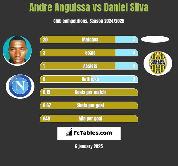 Andre Anguissa vs Daniel Silva h2h player stats