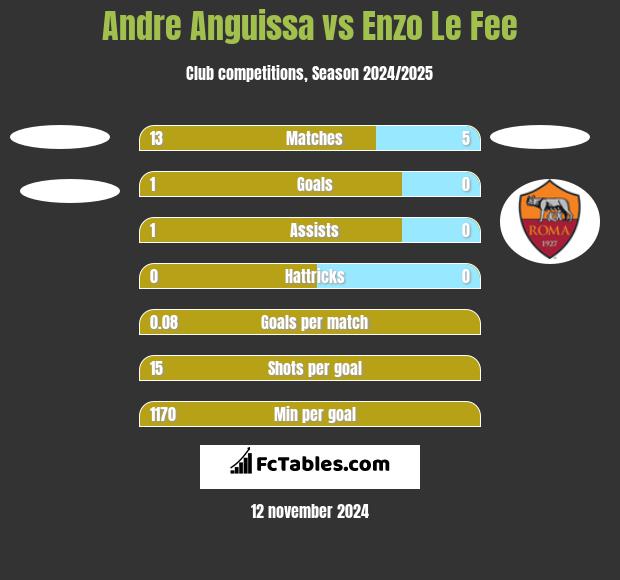 Andre Anguissa vs Enzo Le Fee h2h player stats