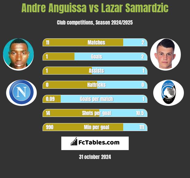 Andre Anguissa vs Lazar Samardzic h2h player stats