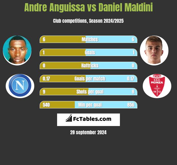 Andre Anguissa vs Daniel Maldini h2h player stats