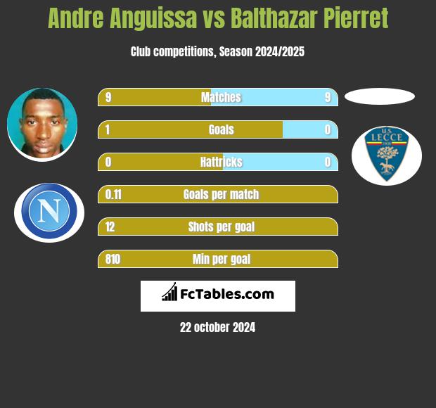 Andre Anguissa vs Balthazar Pierret h2h player stats