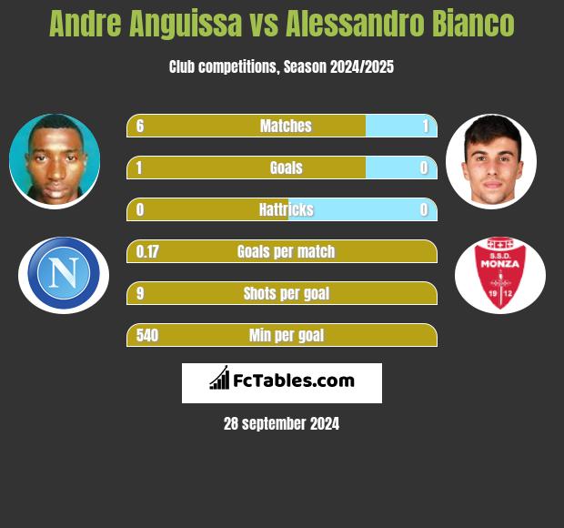 Andre Anguissa vs Alessandro Bianco h2h player stats