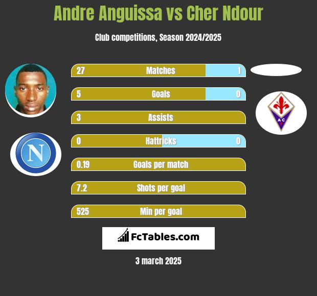 Andre Anguissa vs Cher Ndour h2h player stats