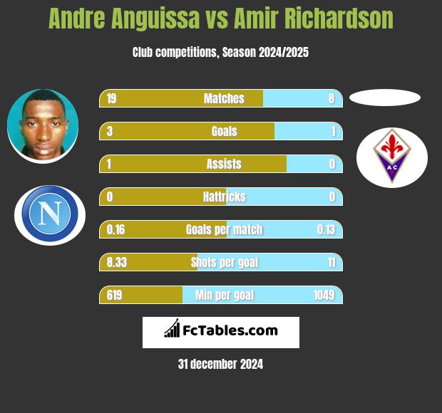 Andre Anguissa vs Amir Richardson h2h player stats