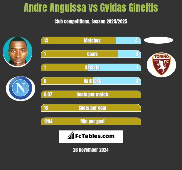 Andre Anguissa vs Gvidas Gineitis h2h player stats