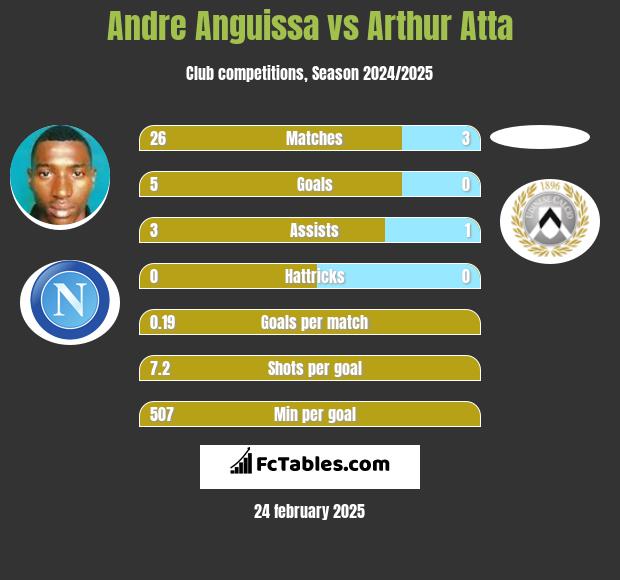 Andre Anguissa vs Arthur Atta h2h player stats