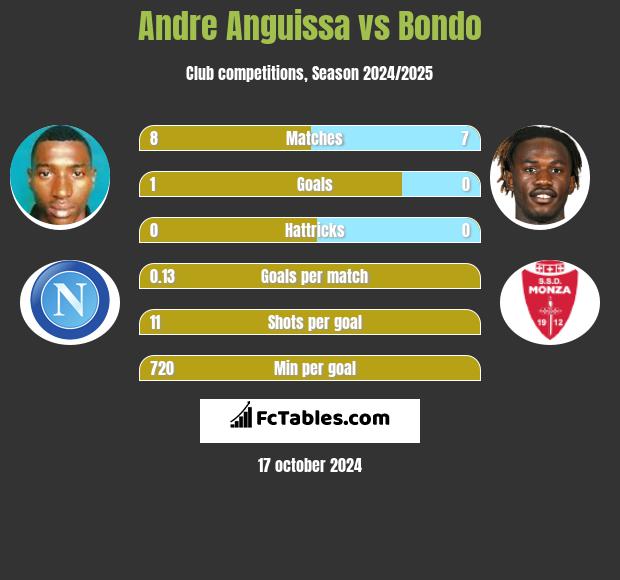 Andre Anguissa vs Bondo h2h player stats