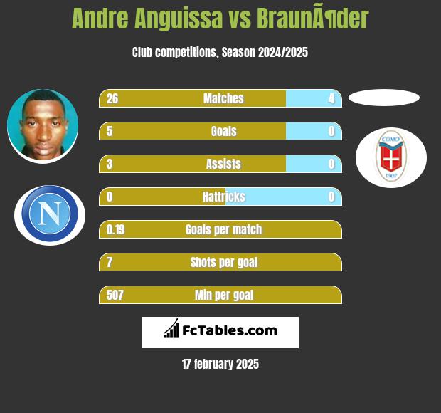 Andre Anguissa vs BraunÃ¶der h2h player stats