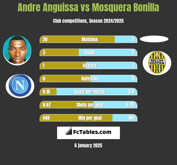 Andre Anguissa vs Mosquera Bonilla h2h player stats