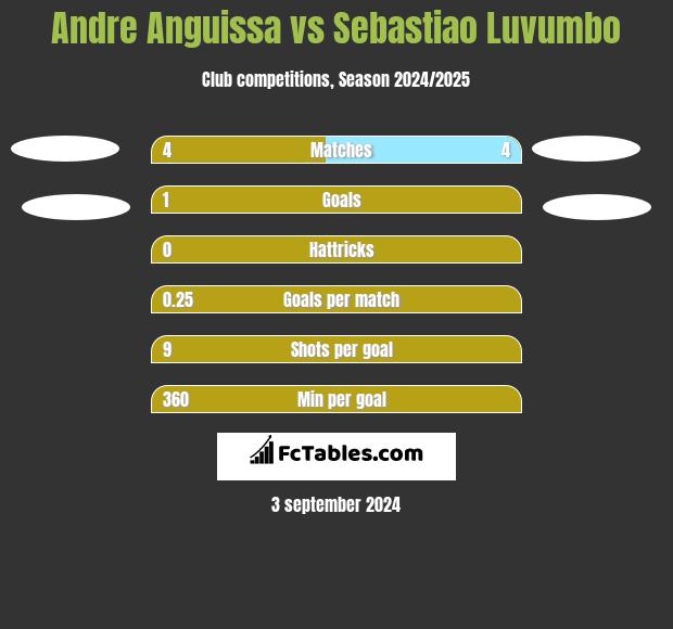 Andre Anguissa vs Sebastiao Luvumbo h2h player stats