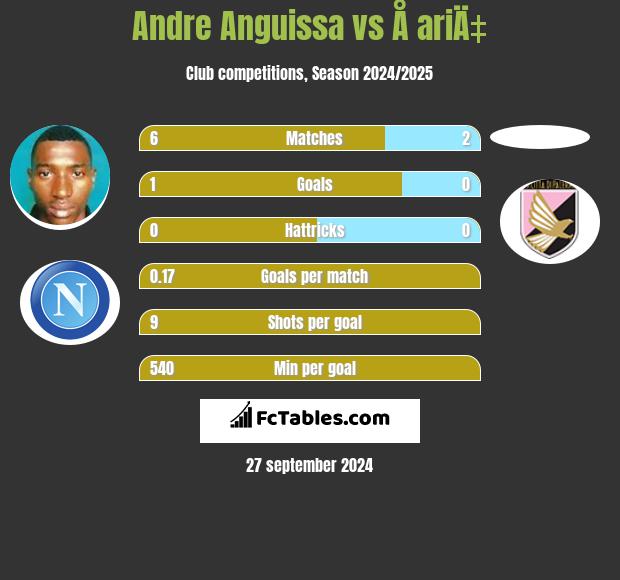 Andre Anguissa vs Å ariÄ‡ h2h player stats