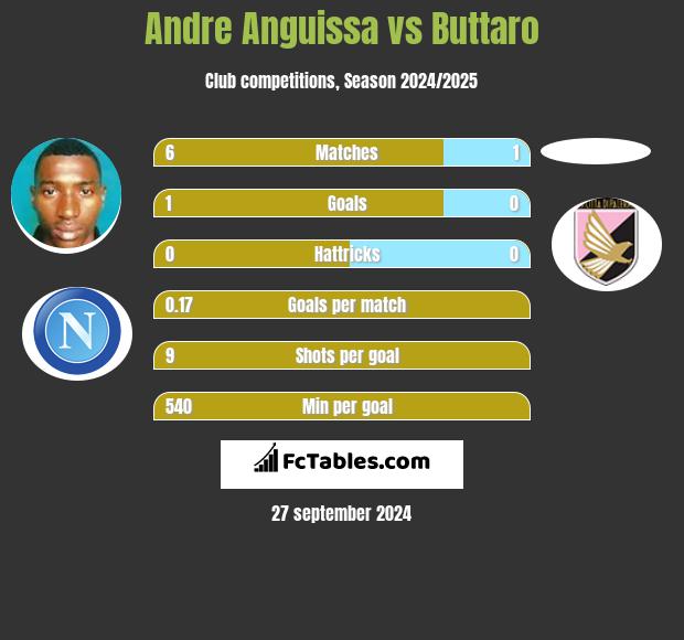 Andre Anguissa vs Buttaro h2h player stats