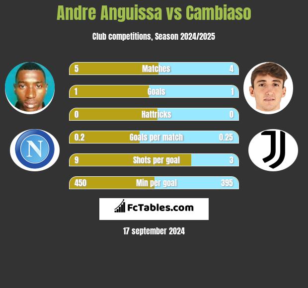 Andre Anguissa vs Cambiaso h2h player stats